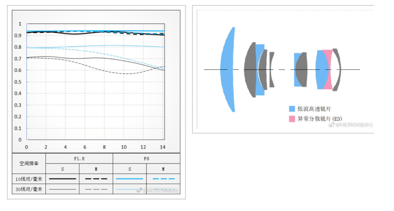 MTF and Lens construction